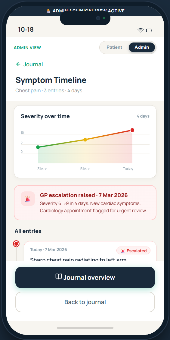 Symptom timeline with the GP escalation