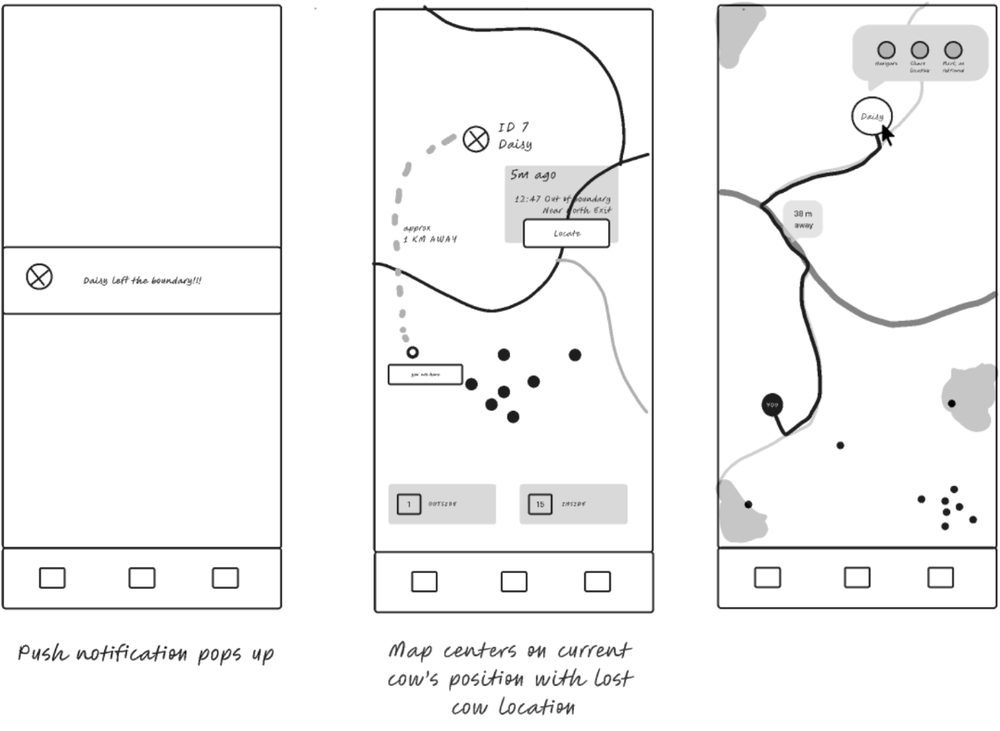 Three wireframes: the push notification Daisy left the boundary, the map centred on the lost cow about 1 km away, and the route to her 38 metres away