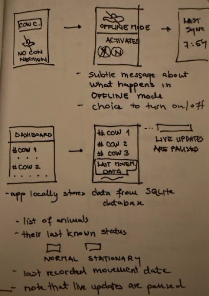 Paper sketch of offline mode: no connection, last sync 7:54, live updates are paused, the app keeps the last known status of each animal
