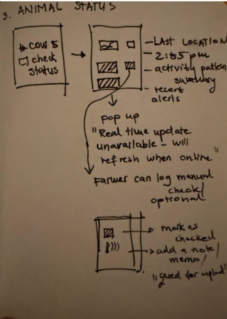 Paper sketch of animal status: last location, activity summary, a popup that real time updates are unavailable, and a manual check with a voice memo queued for upload
